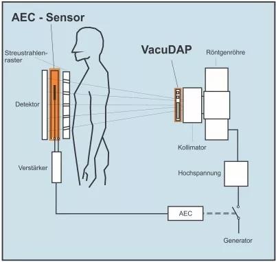 Strahlungsmesstechnik in der Medizin